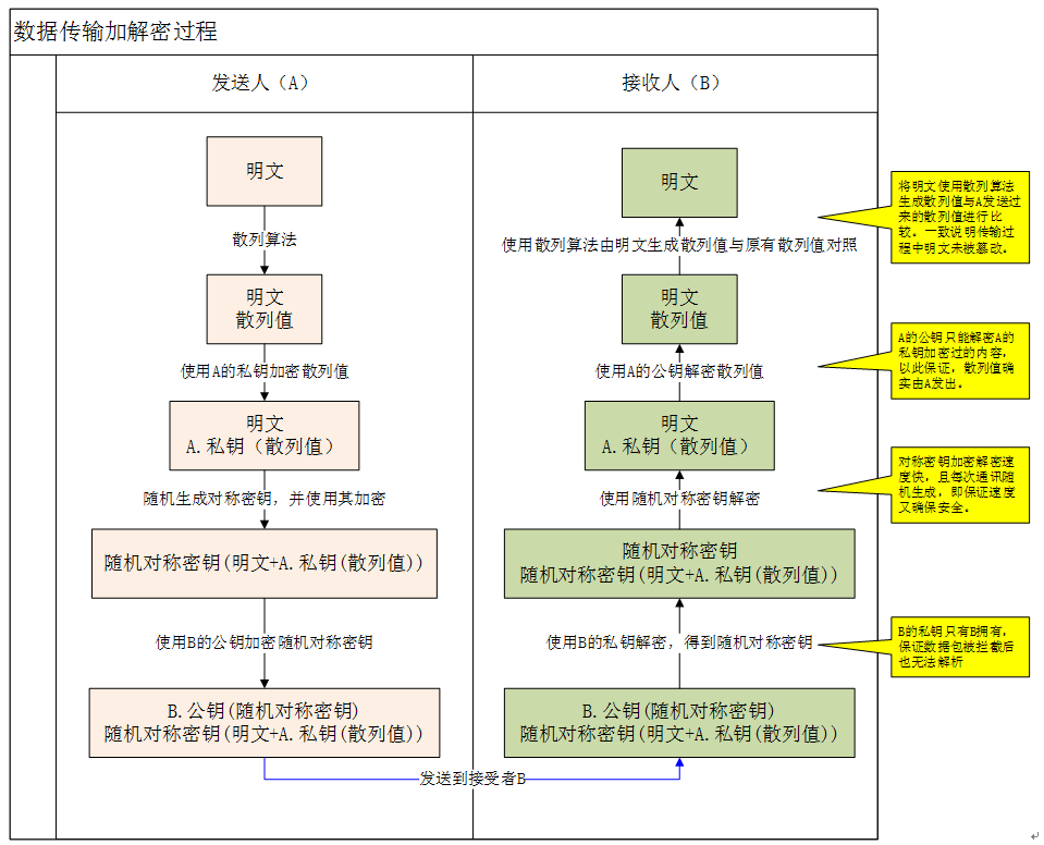 数据传输加解密