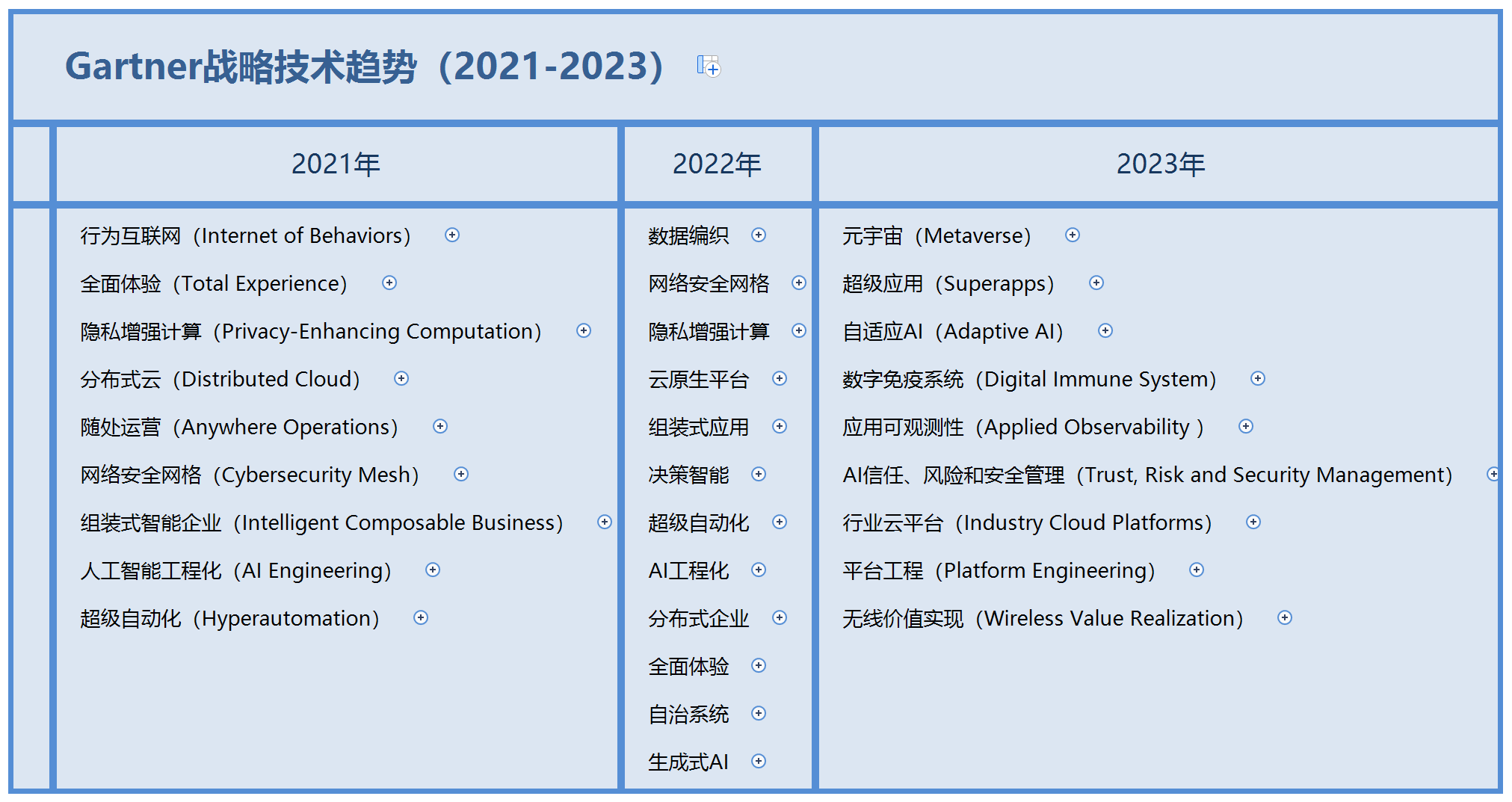 Gartner战略技术趋势（2021-2023）