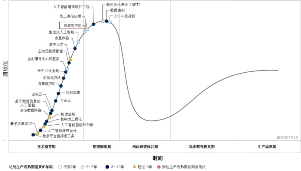 Gartner 技术成熟度曲线 2021