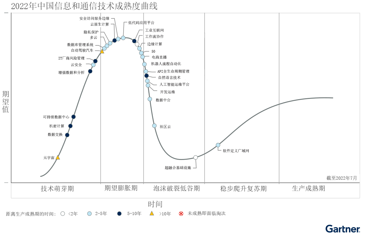 Gartner 技术成熟度曲线 2022