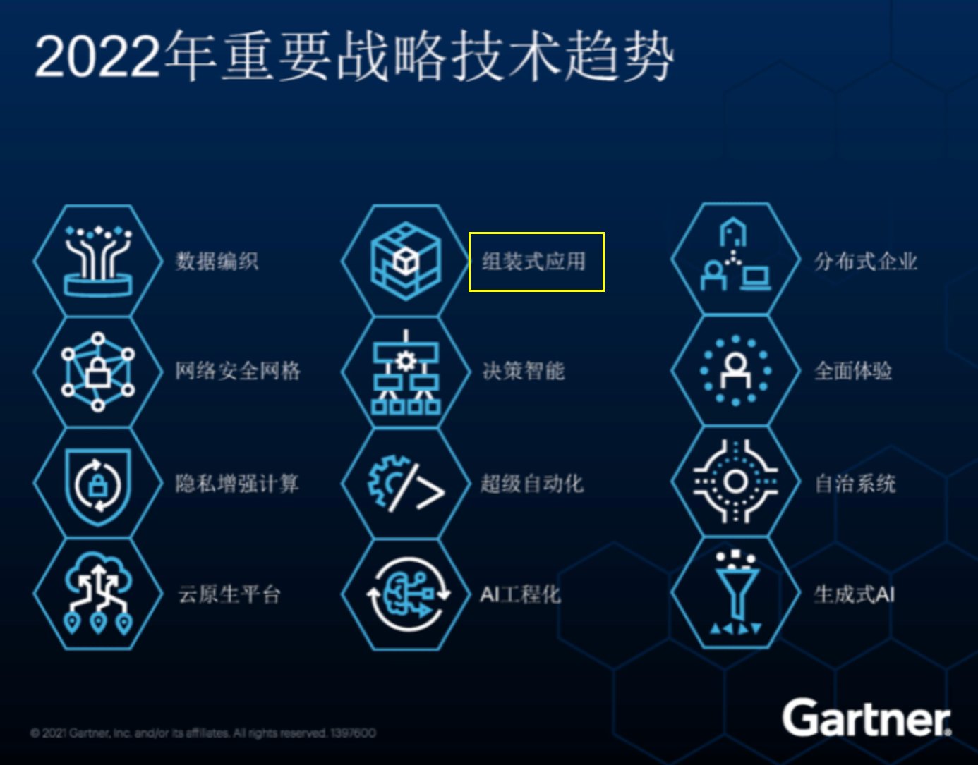 Gartner 战略技术趋势 2022