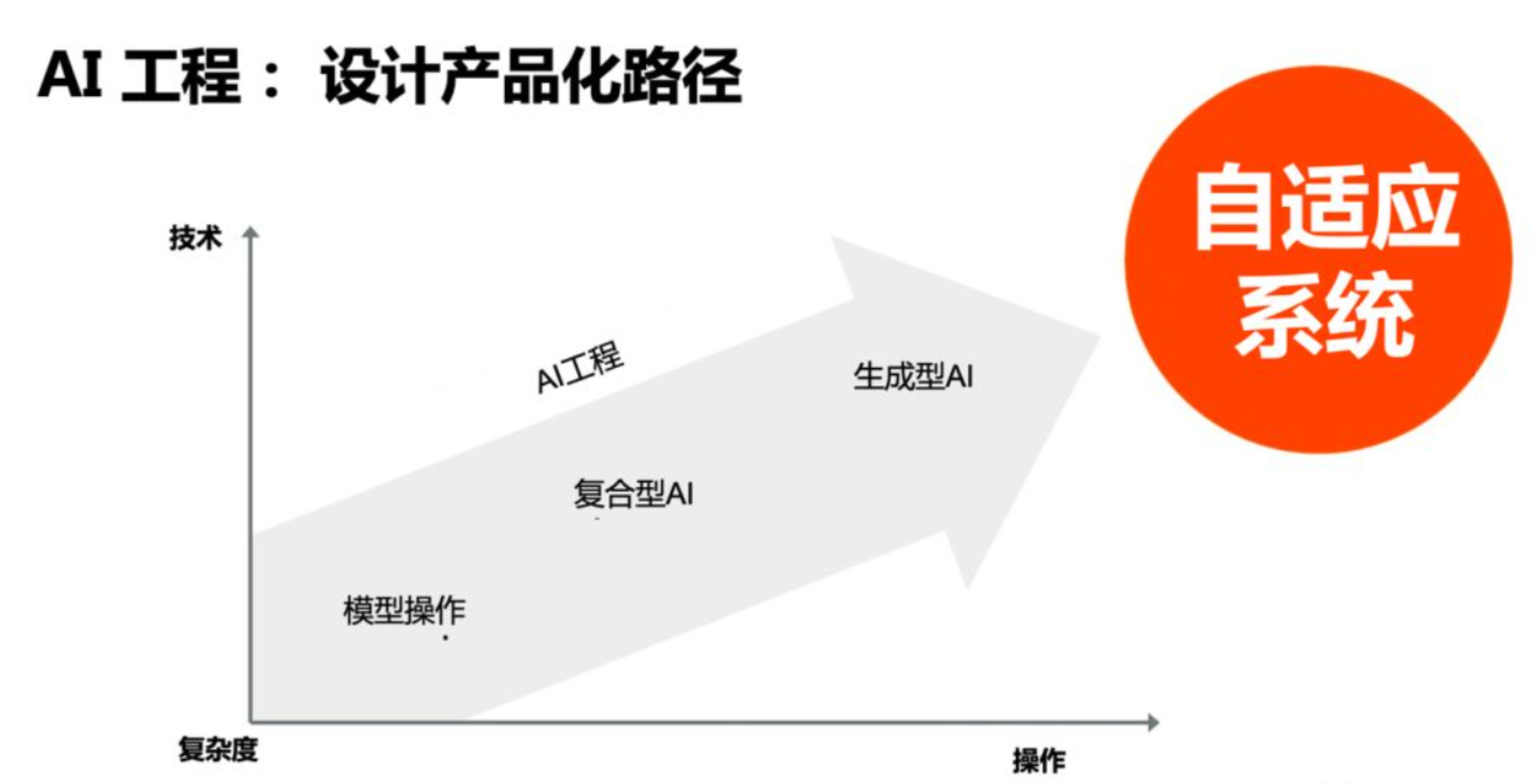 人工智能工程化