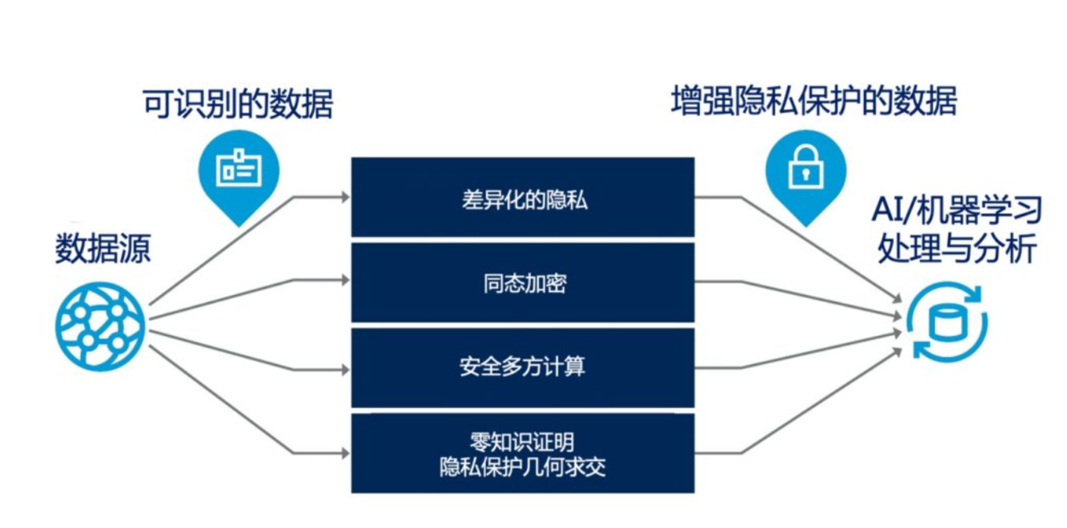 隐私增强计算