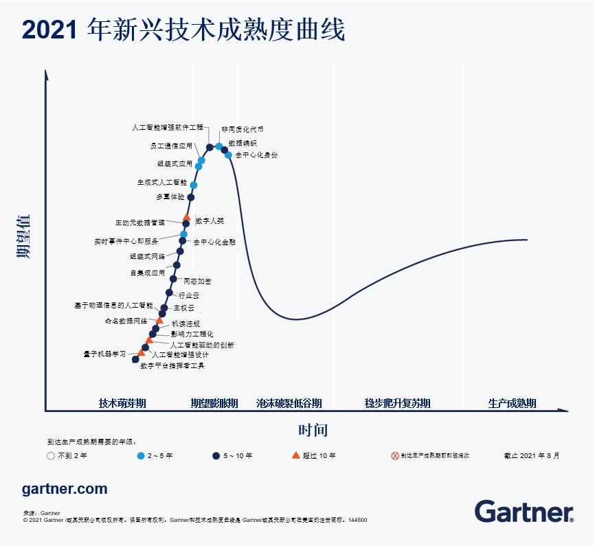 Gartner 技术成熟度曲线 2021