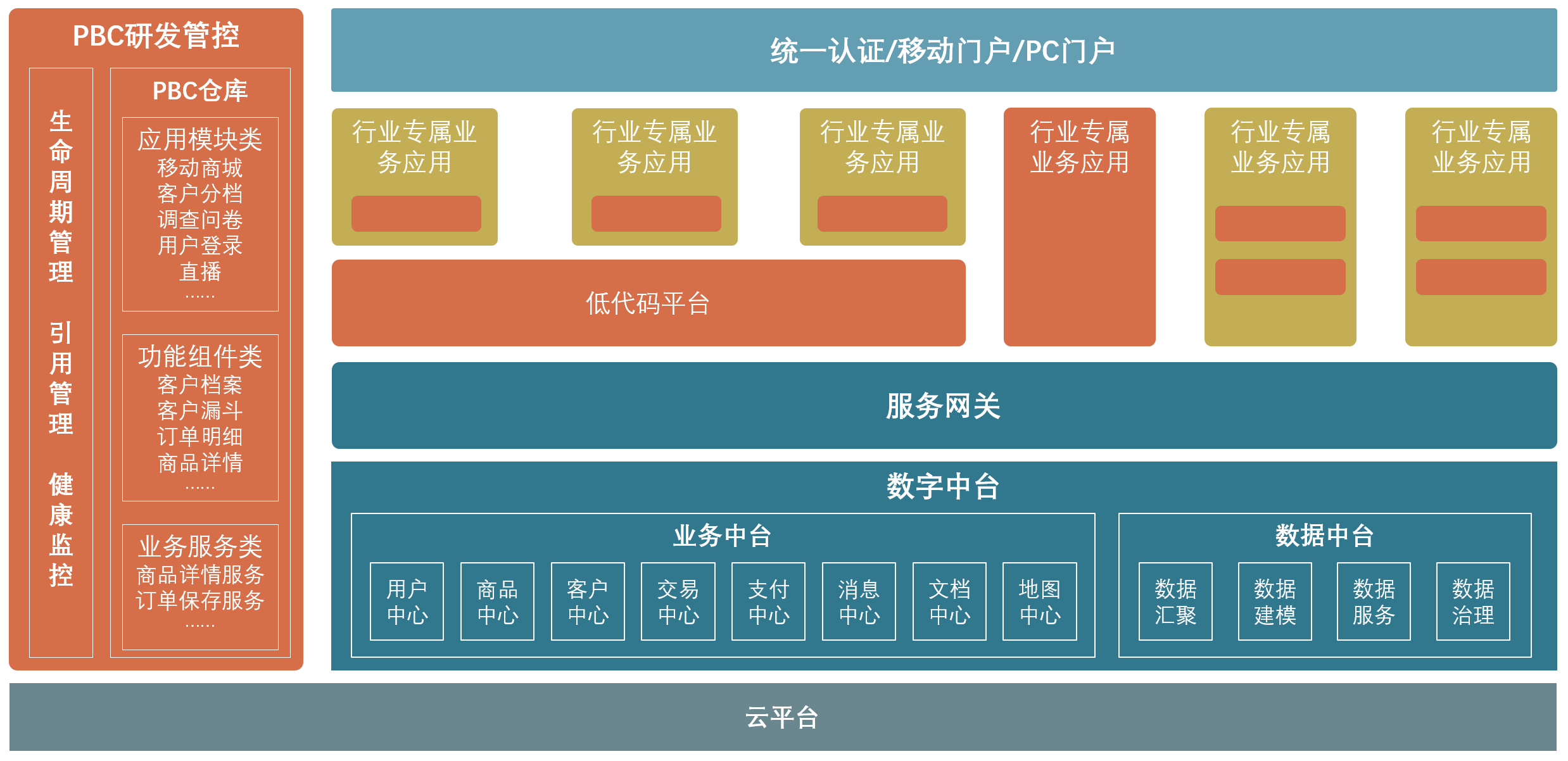 PBC总体架构图