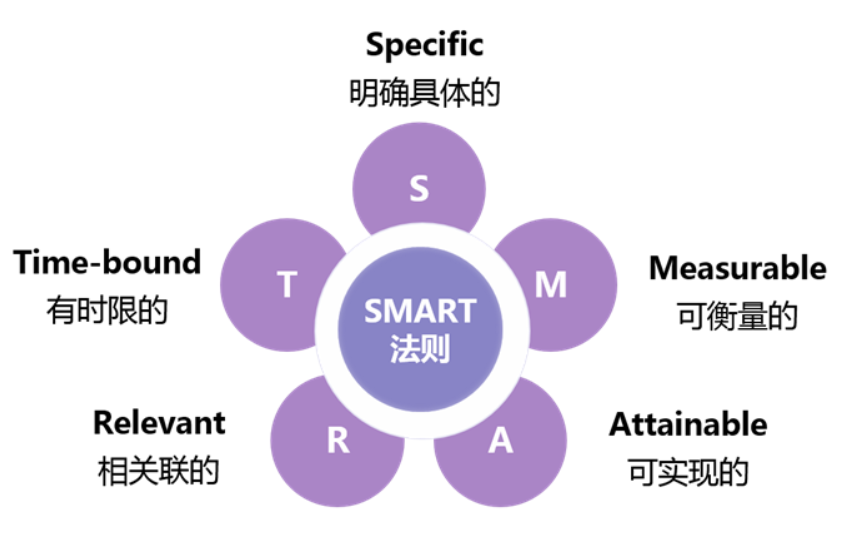 SMART原则